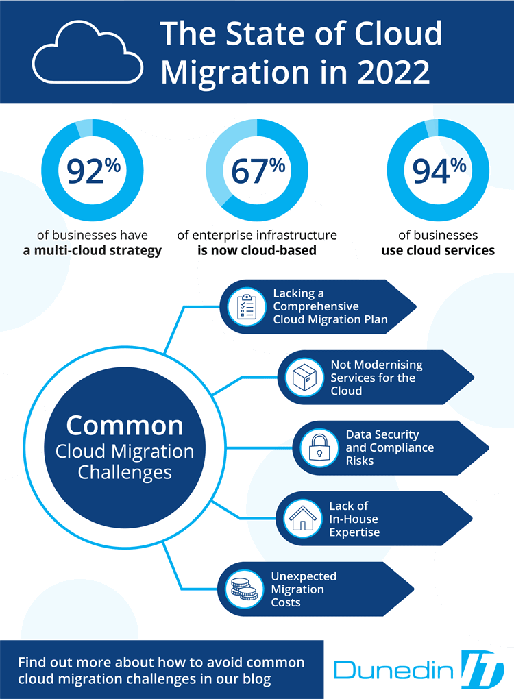 How To Avoid These 5 Common Cloud Migration Challenges Dunedin It It Support And Cyber Security 2068